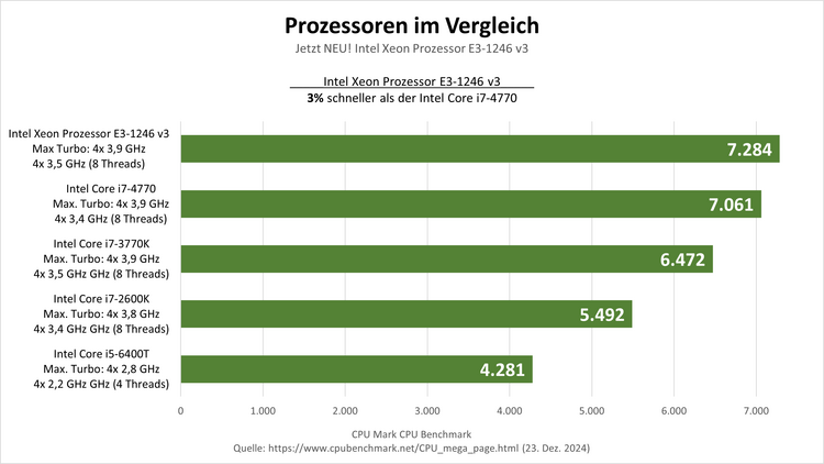 cpu-vergleich