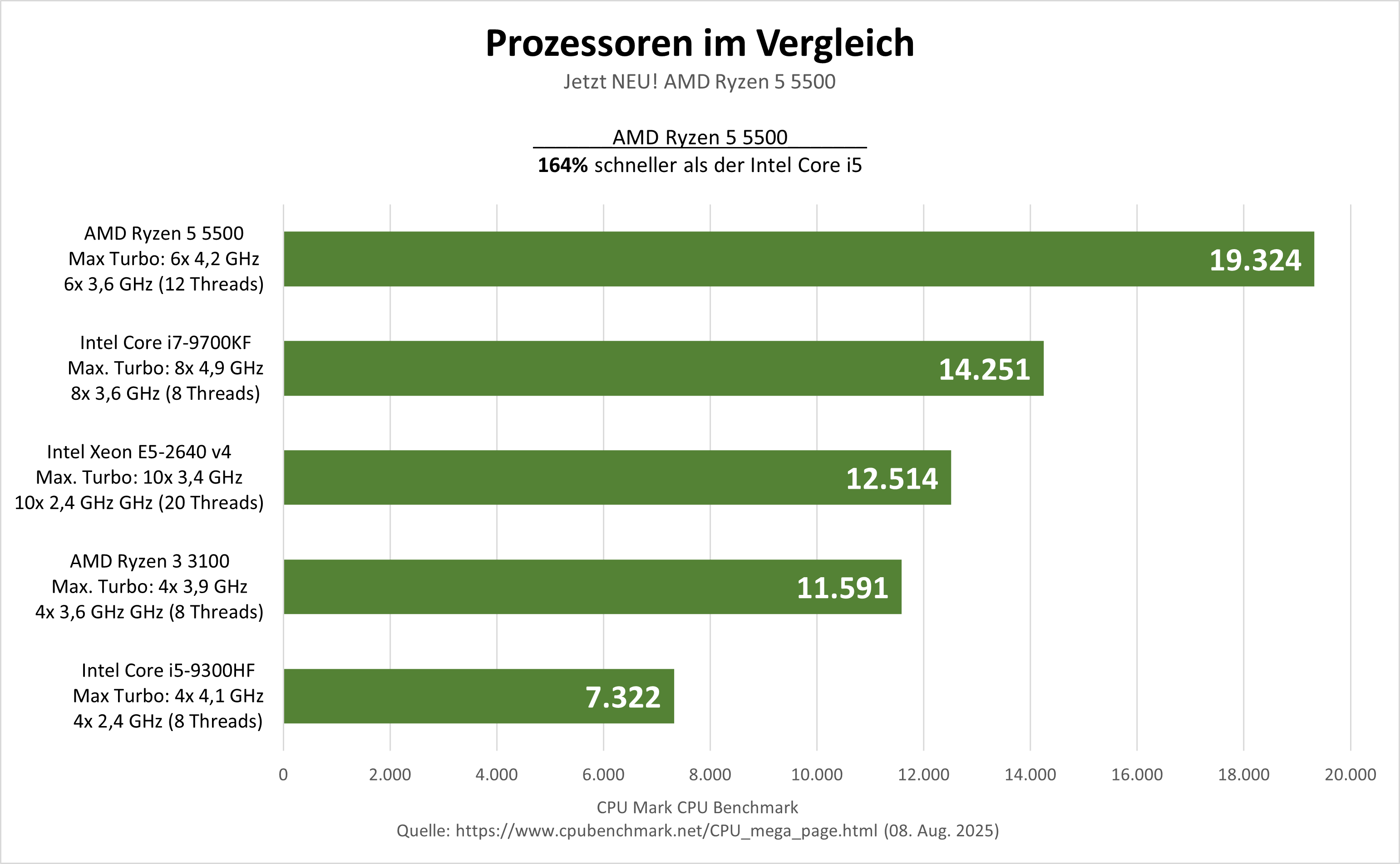 cpu-vergleich