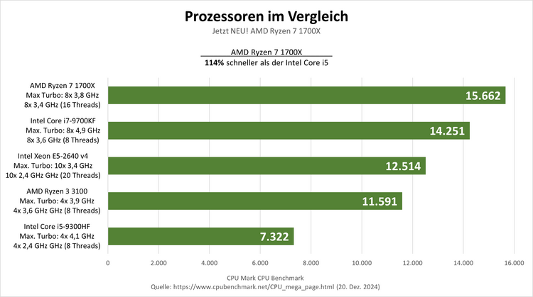 cpu-vergleich