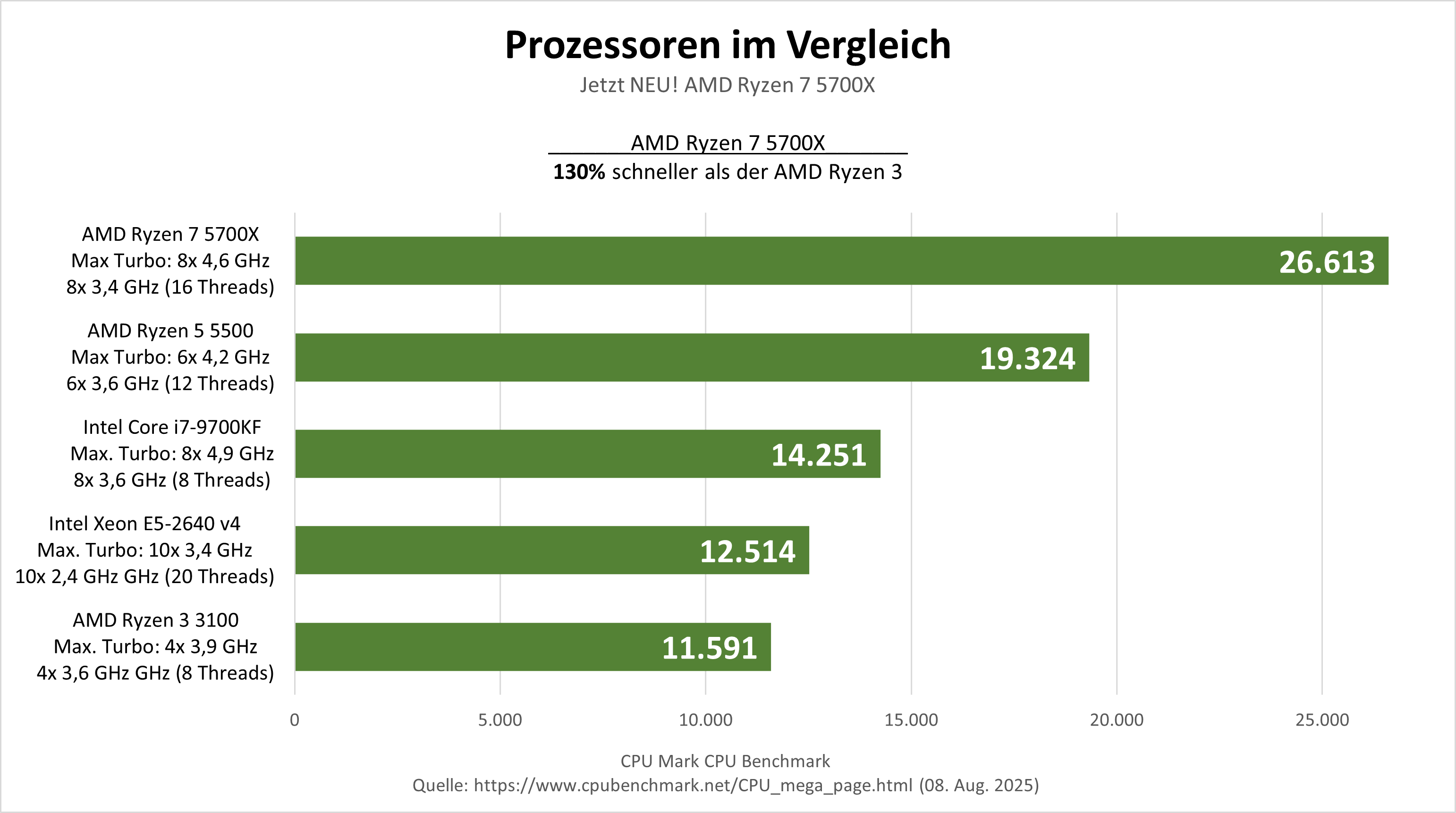 cpu-vergleich