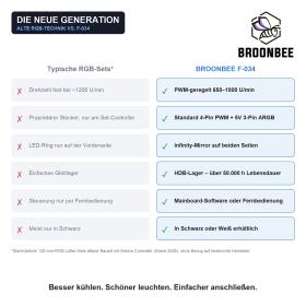 1-10x BROONBEE 120mm ARGB LED Lüfter PWM Gehäuselüfter Set + Hub Schwarz Weiß